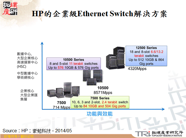 HP的企業級Ethernet Switch解決方案