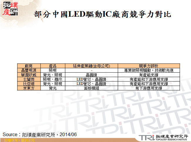 部分中國LED驅動IC廠商競爭力對比