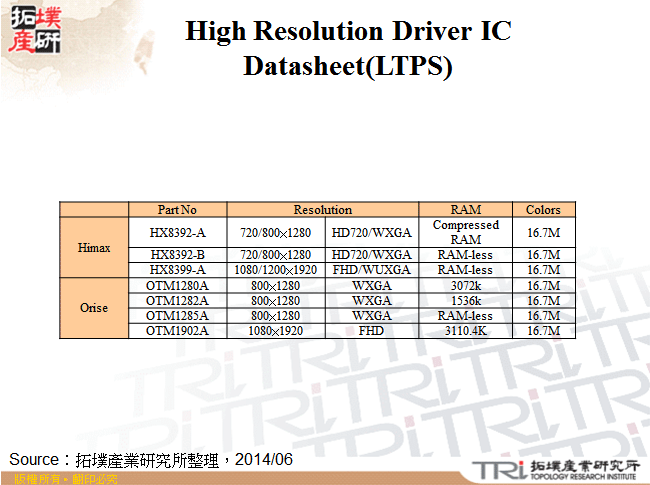 High Resolution Driver IC Datasheet(LTPS)