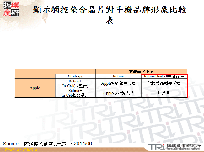 顯示觸控整合晶片對手機品牌形象比較表