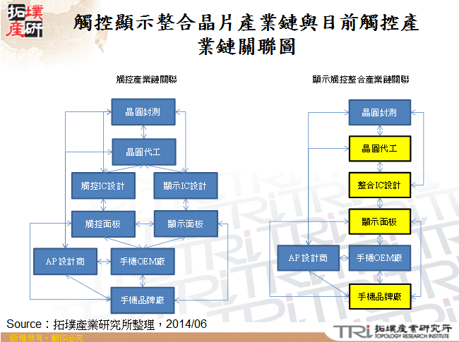 觸控顯示整合晶片產業鏈與目前觸控產業鏈關聯圖