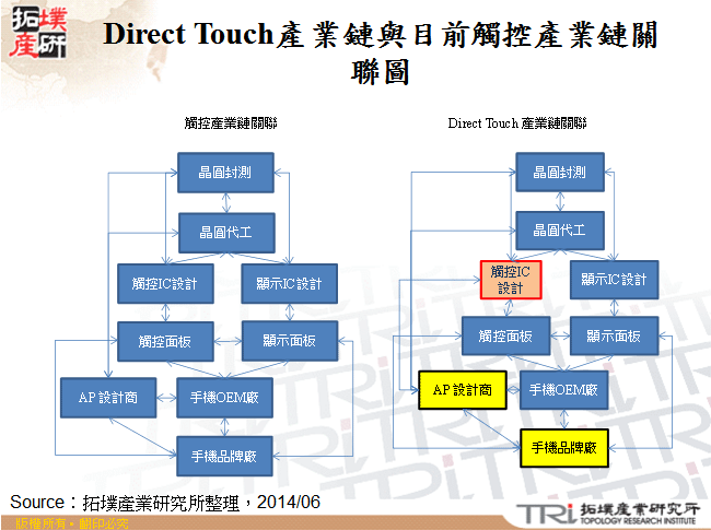 Direct Touch產業鏈與目前觸控產業鏈關聯圖