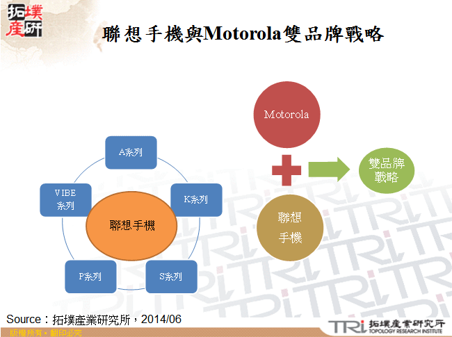 聯想手機與Motorola雙品牌戰略