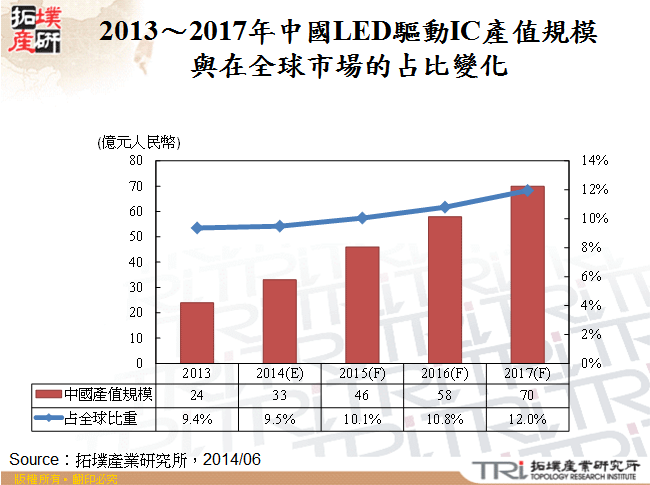 2013～2017年中國LED驅動IC產值規模與在全球市場的占比變化