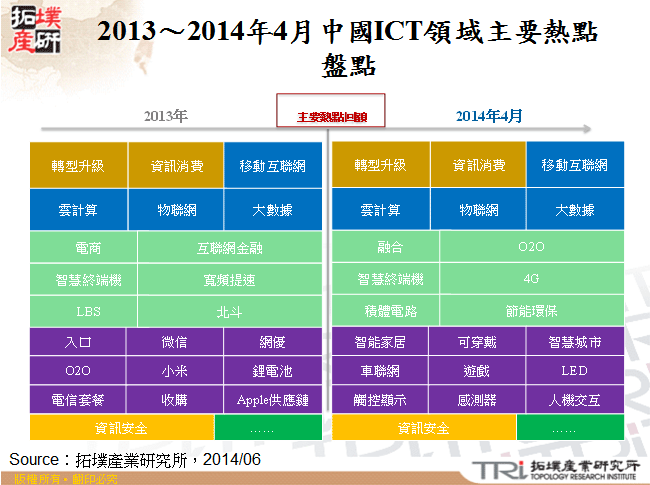 2013～2014年4月中國ICT領域主要熱點盤點