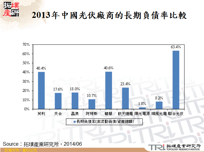 2013年中國光伏廠商的長期負債率比較