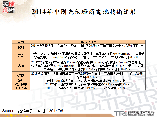 2014年中國光伏廠商電池技術進展