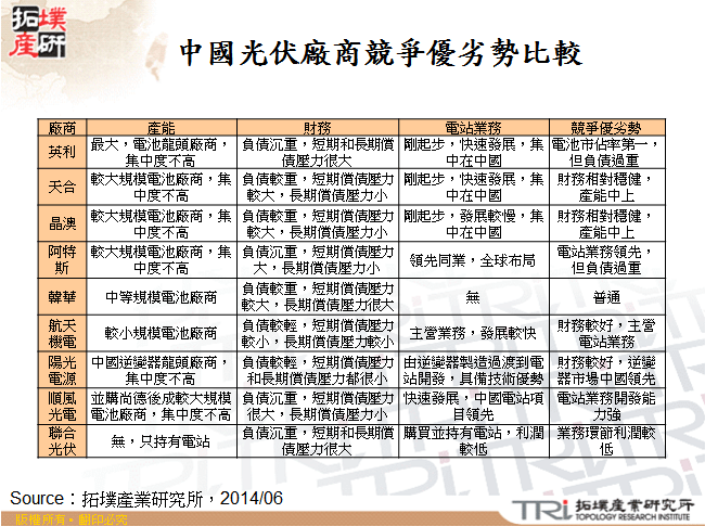 中國光伏廠商競爭優劣勢比較