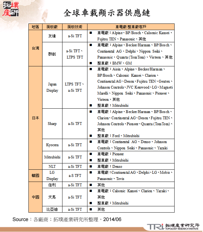 全球車載顯示器供應鏈