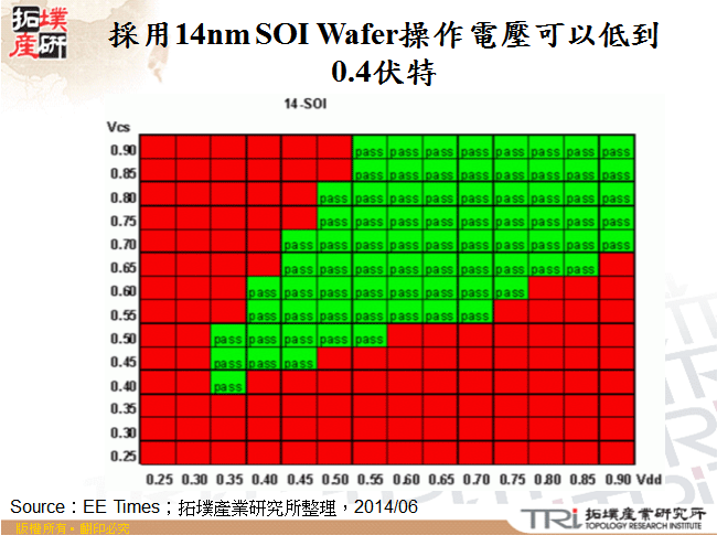 採用14nm SOI Wafer操作電壓可以低到0.4伏特