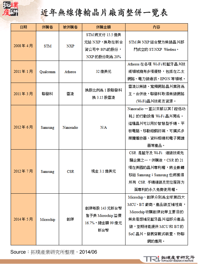 近年無線傳輸晶片廠商整併一覽表