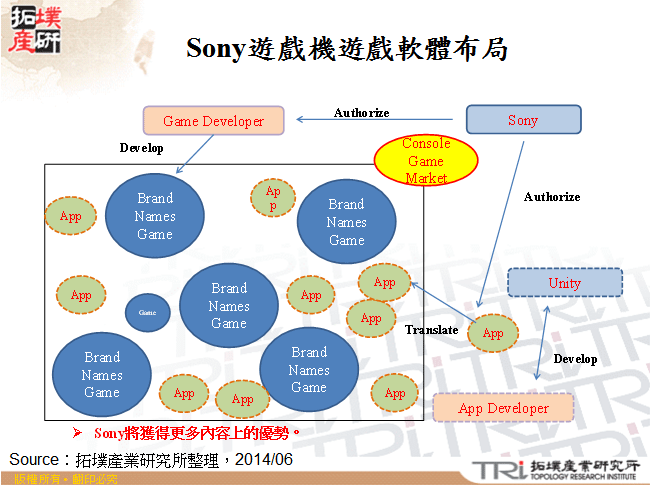 Sony遊戲機遊戲軟體布局