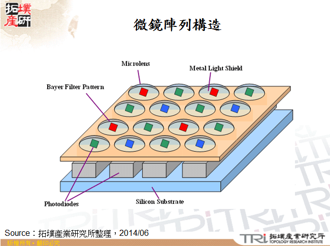 微鏡陣列構造