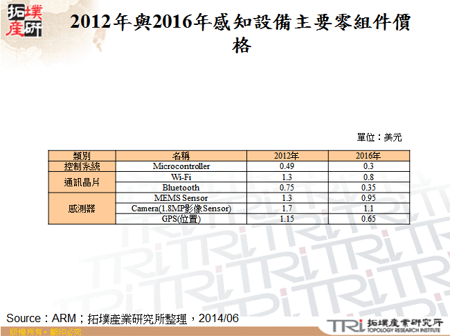 2012年與2016年感知設備主要零組件價格