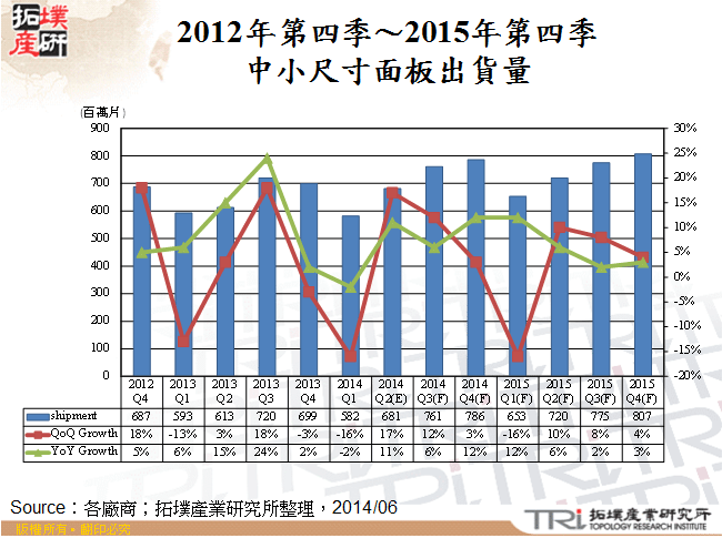 2012年第四季～2015年第四季中小尺寸面板出貨量