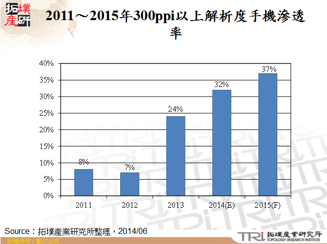 2011～2015年300ppi以上解析度手機滲透率