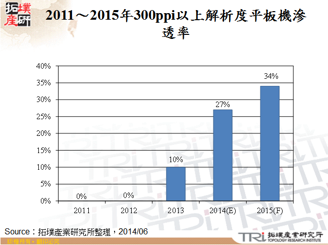 2011～2015年300ppi以上解析度平板機滲透率