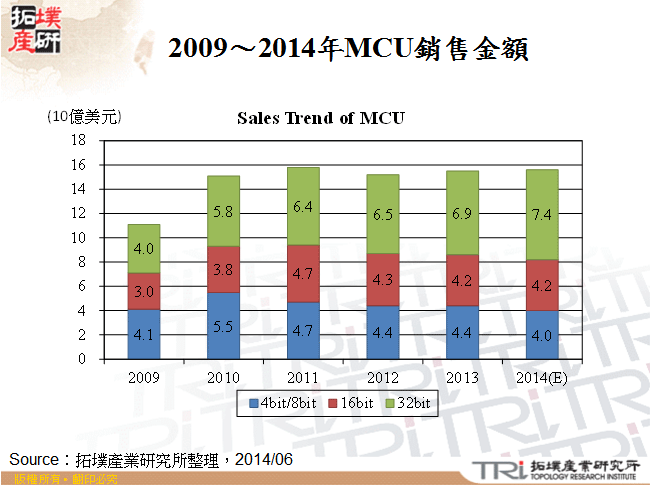 2009～2014年MCU銷售金額