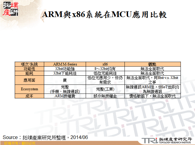 ARM與x86系統在MCU應用比較