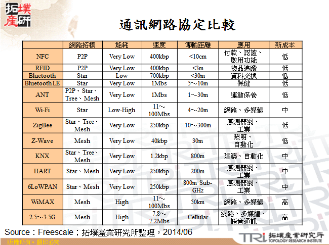 通訊網路協定比較