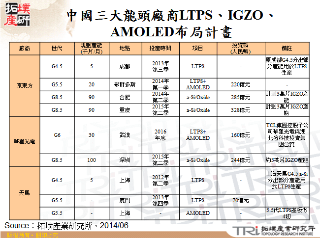 中國三大龍頭廠商LTPS、IGZO、AMOLED布局計畫