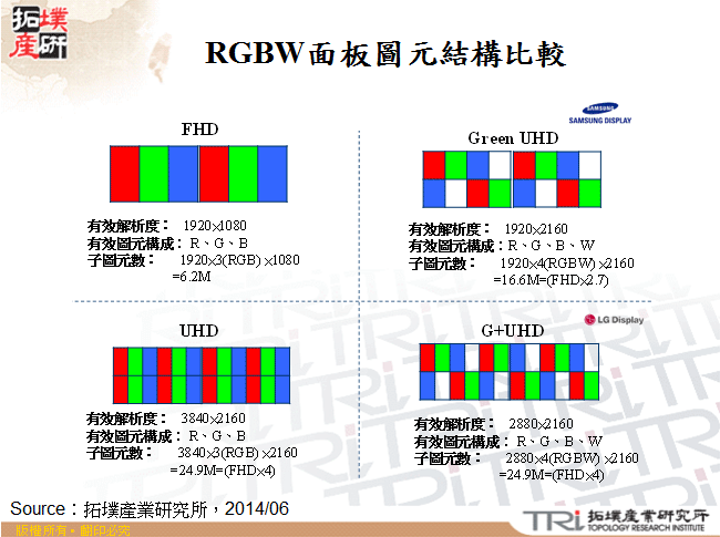 RGBW面板圖元結構比較