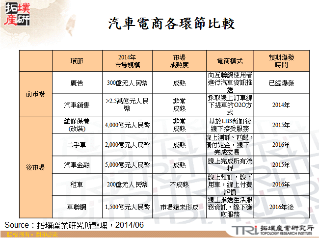 汽車電商各環節比較