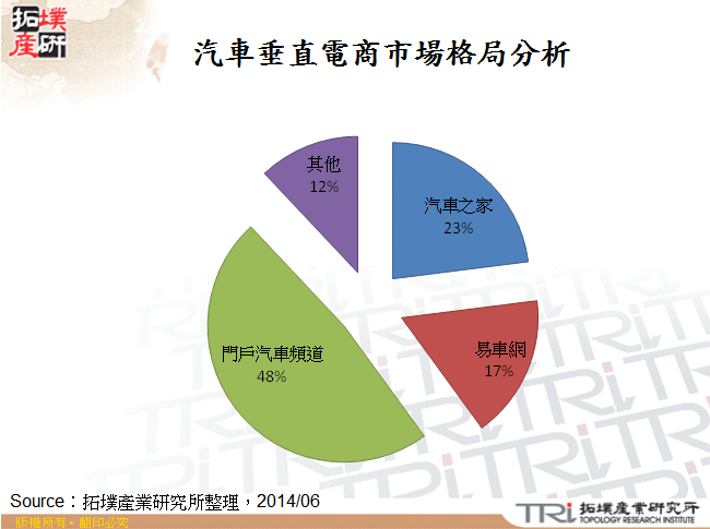 汽車垂直電商市場格局分析