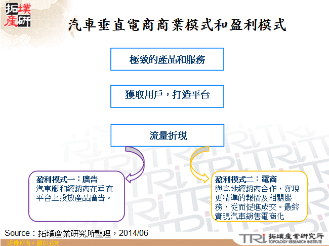 汽車垂直電商平台商業模式