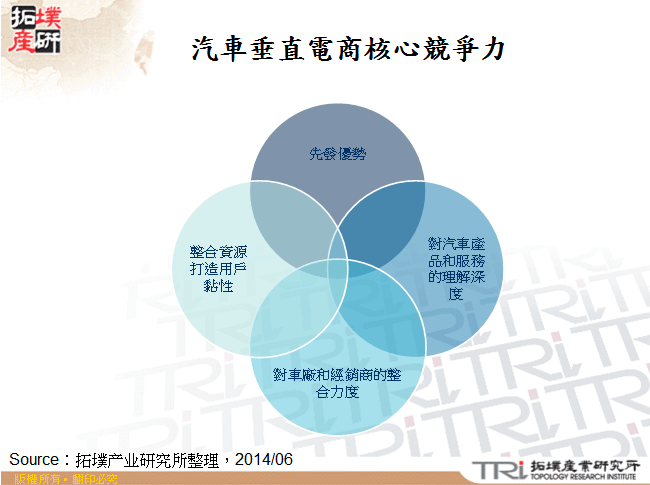 汽車垂直電商核心競爭力