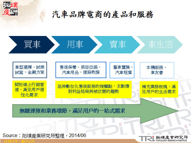 汽車品牌電商的產品和服務