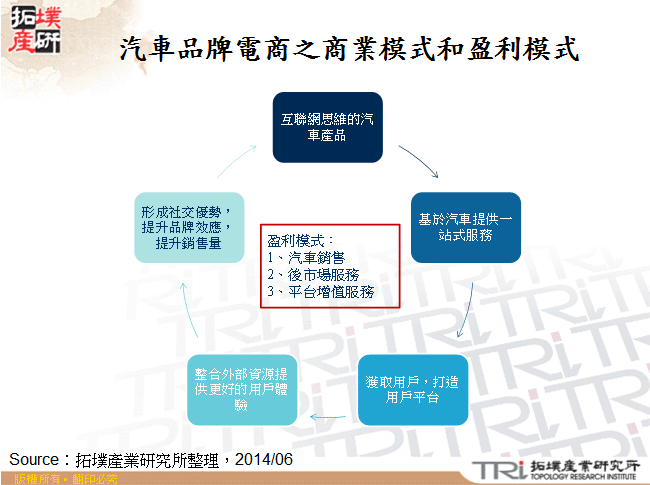 汽車品牌電商之商業模式和盈利模式