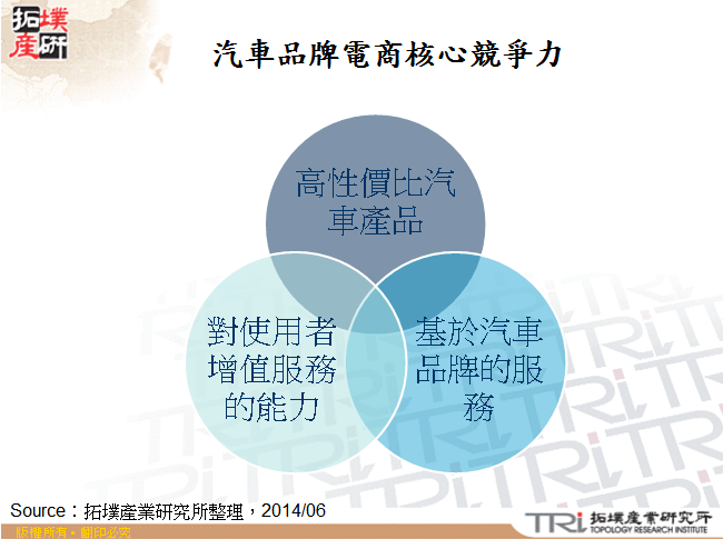 汽車品牌電商核心競爭力