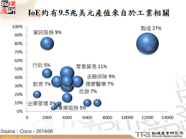 IoE約有9.5兆美元產值來自於工業相關