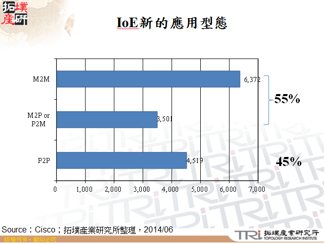 IoE新的應用型態