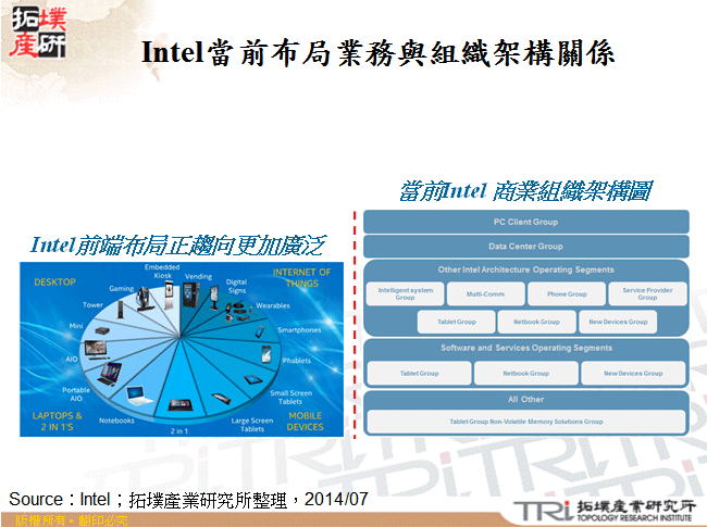 Intel當前布局業務與組織架構關係