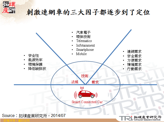 刺激連網車的三大因子都逐步到了定位