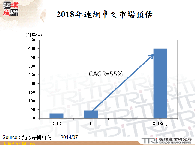 2018年連網車之市場預估