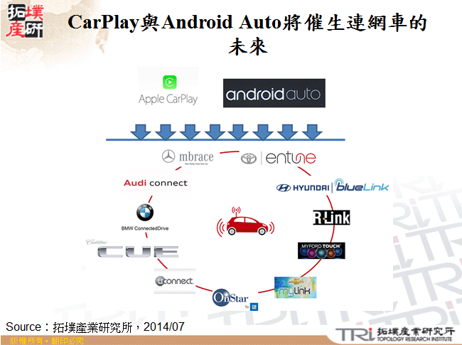 CarPlay與Android Auto將催生連網車的未來