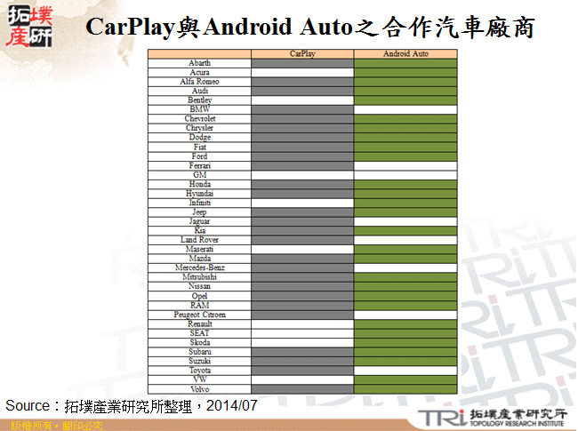 CarPlay與Android Auto之合作汽車廠商