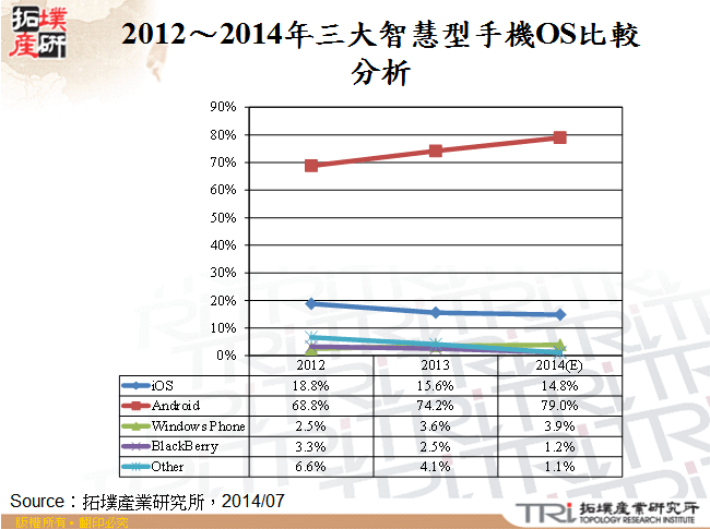 2012～2014年三大智慧型手機OS比較分析