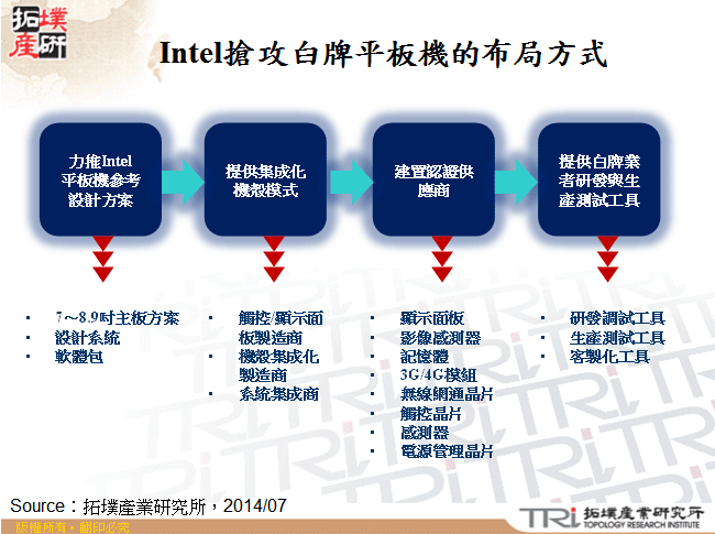 Intel搶攻白牌平板機的布局方式