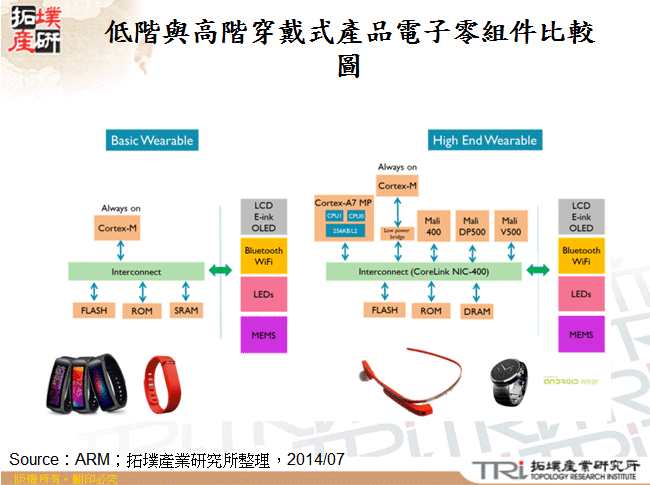 低階與高階穿戴式產品電子零組件比較圖