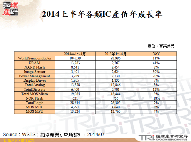 2014上半年各類IC產值年成長率