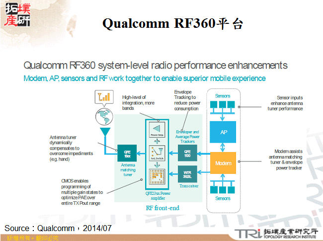 Qualcomm RF360平台