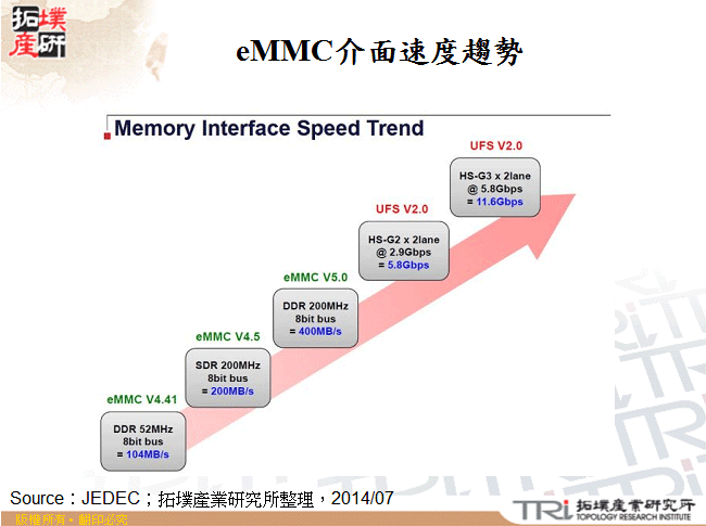 eMMC介面速度趨勢