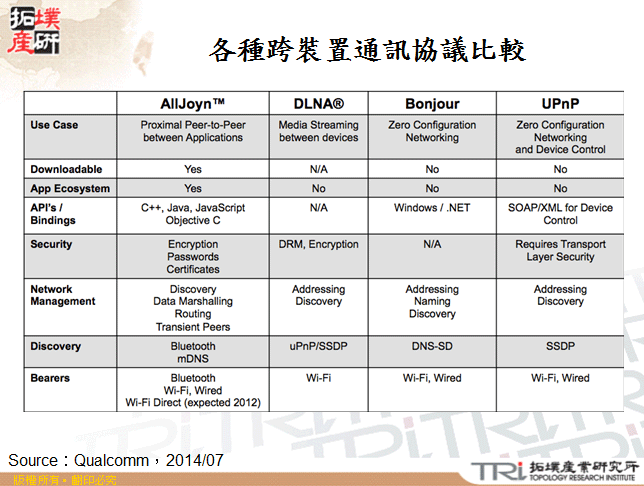 各種跨裝置通訊協議比較