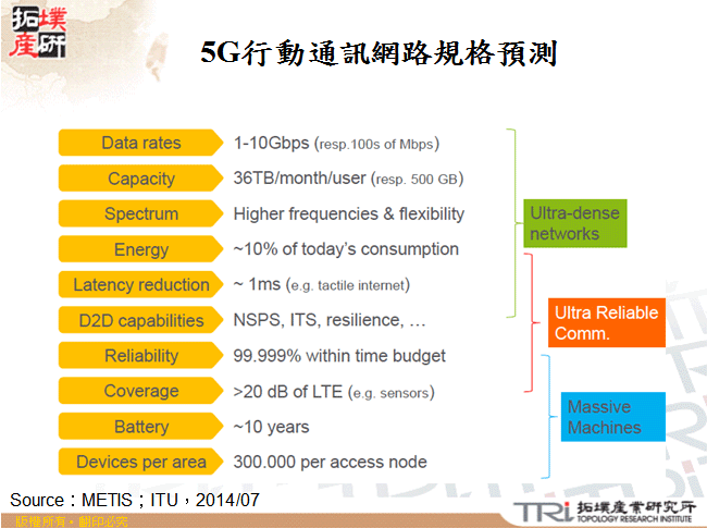 5G行動通訊網路規格預測