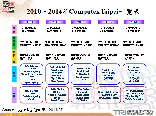 2010～2014年Computex Taipei一覽表