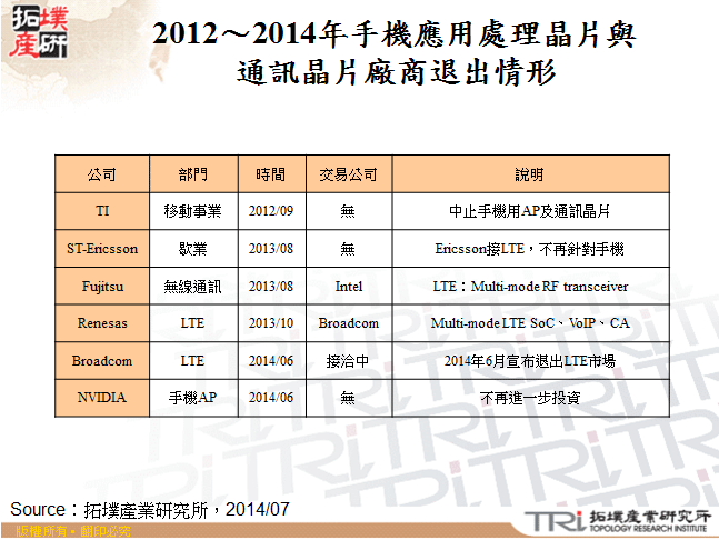 2012～2014年手機應用處理晶片與通訊晶片廠商退出情形